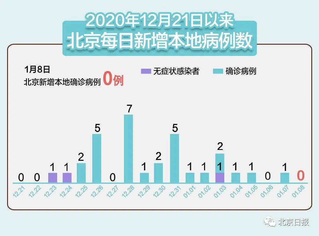 北京最新疫情控制进展更新