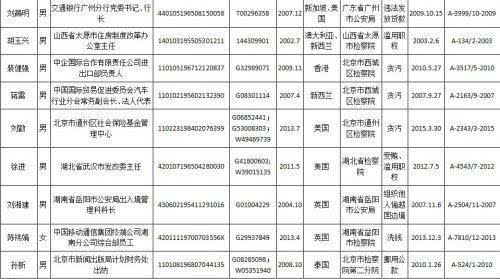 中国红通名单最新动态解析