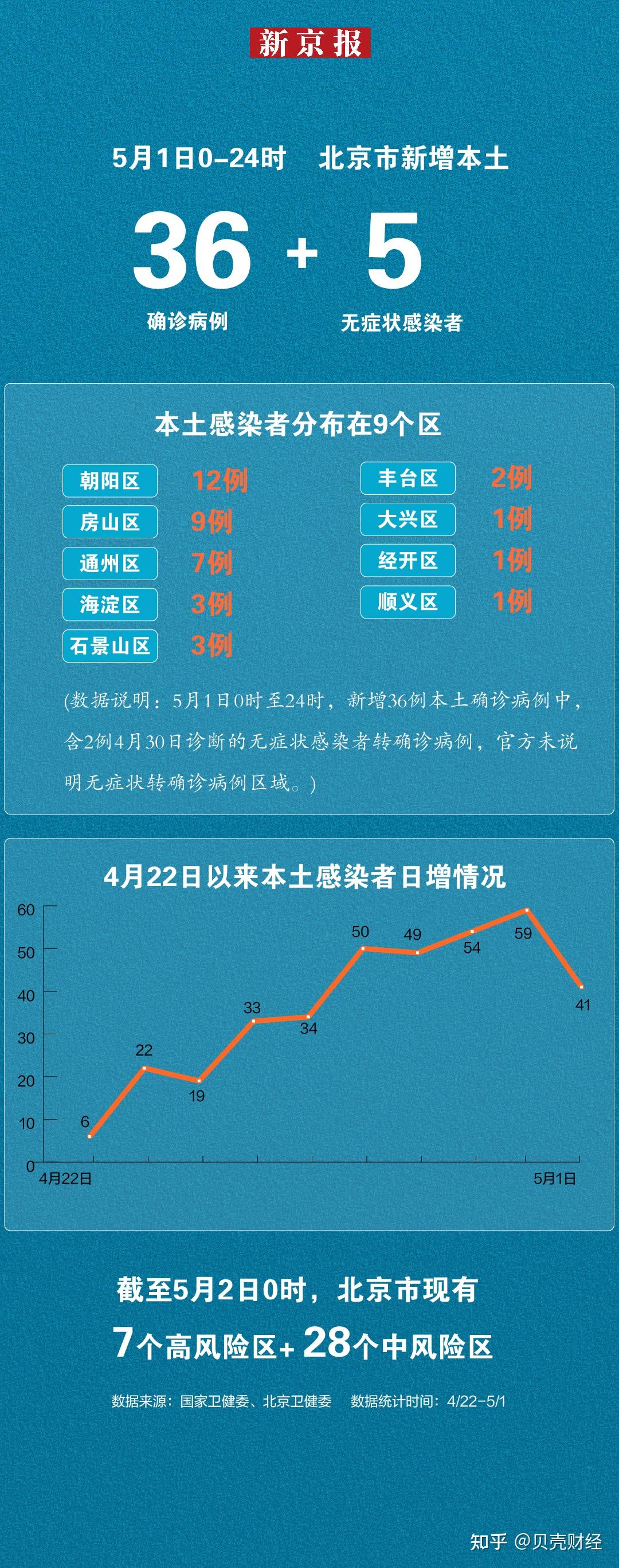 北京最新疫情昨日概况