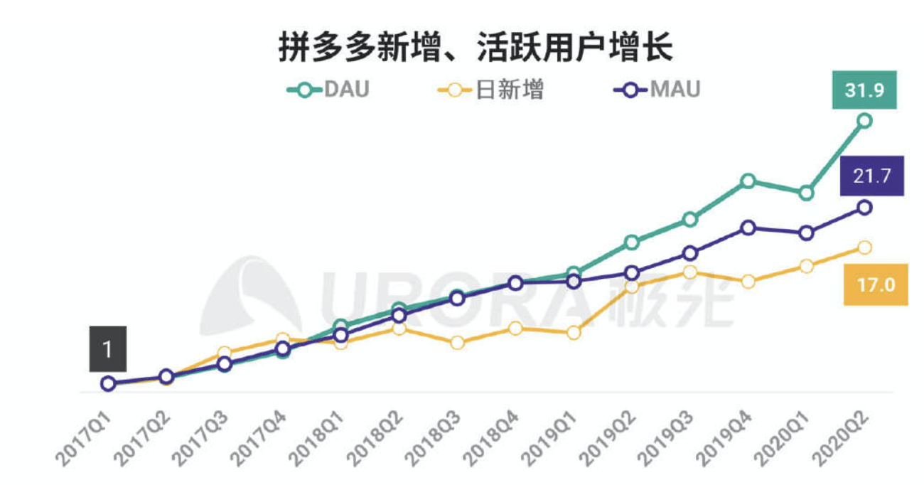 拼多多店铺最新现状分析