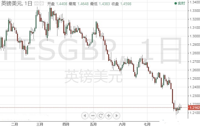 最新英镑走势图解析与未来展望