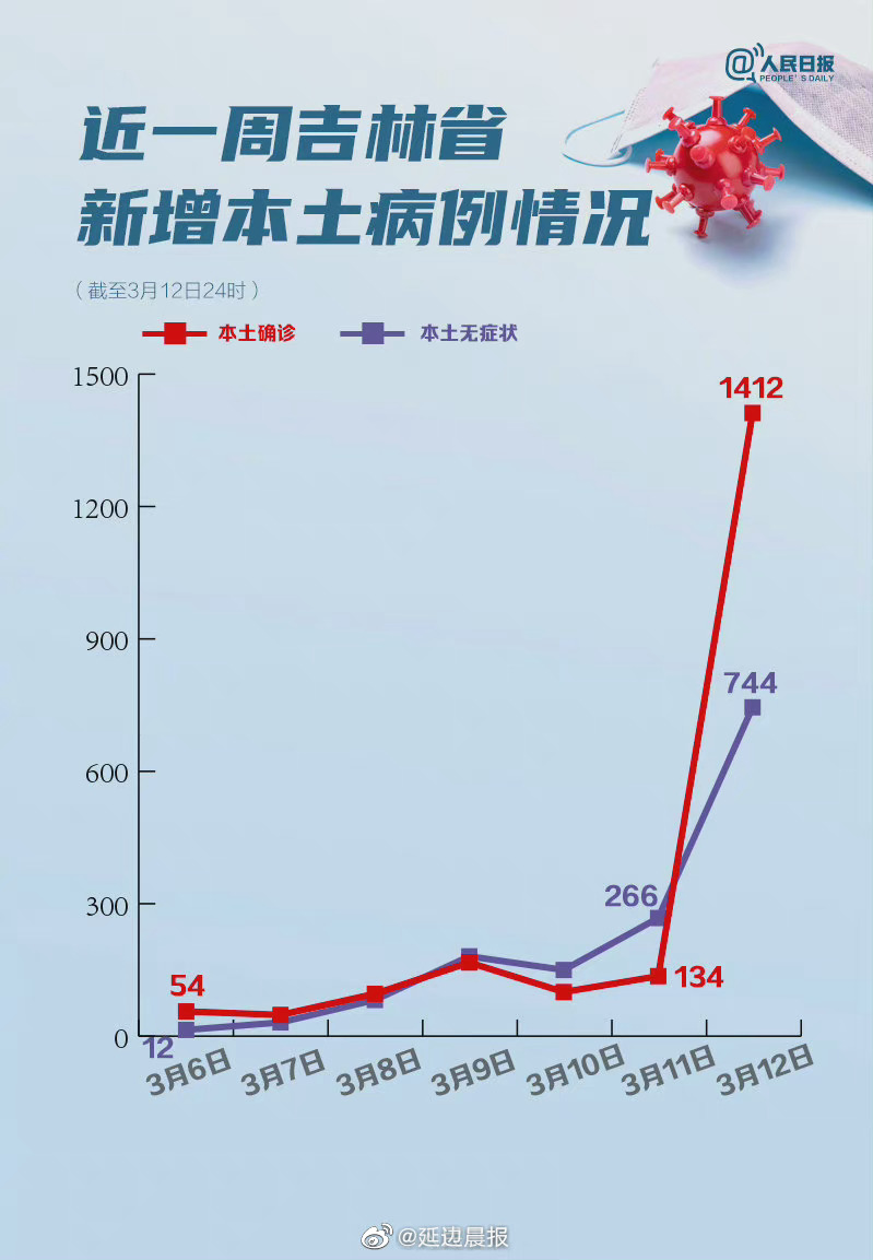 吉林疫情最新情况更新报告