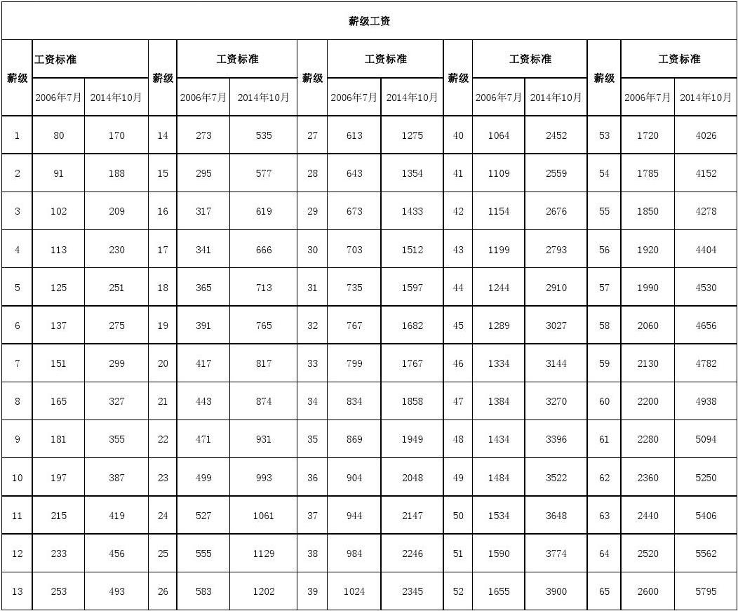 工资改革最新方案及其深远影响分析