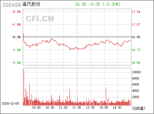 温氏股份股票最新动态全面解读