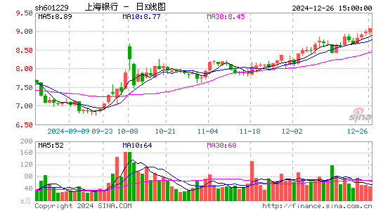 上海银行股票最新消息全面解读