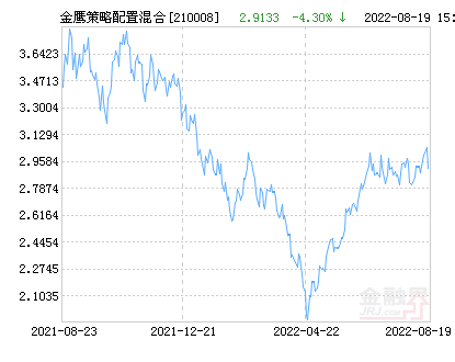 000993基金最新净值深度剖析与解读