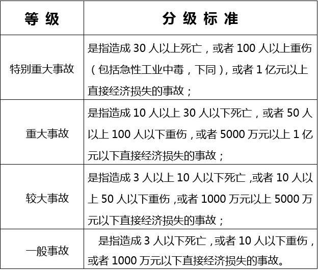 最新安全事故等级划分及其实际应用解析