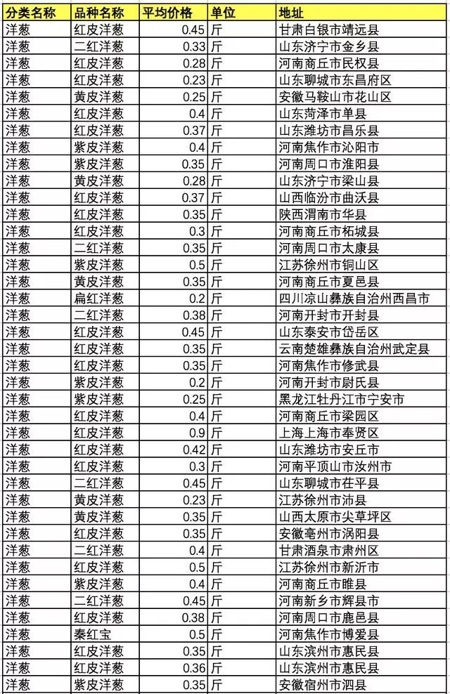 今日洋葱价格行情深度解析