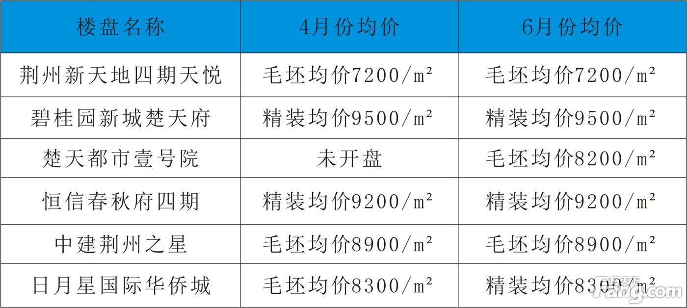 新洲最新房价走势分析