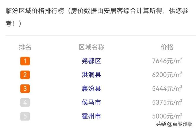 襄汾最新房价走势及分析