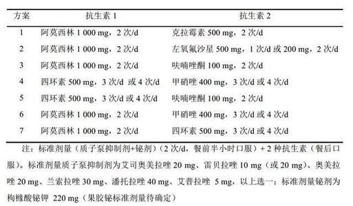 四联疗法，最新经典治疗方案研究及临床应用