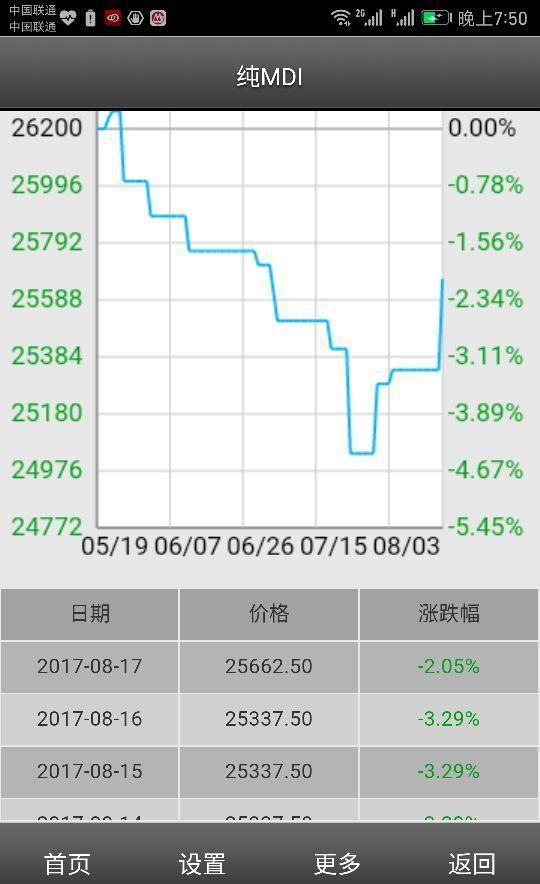 生意社MDI价格走势最新分析报告