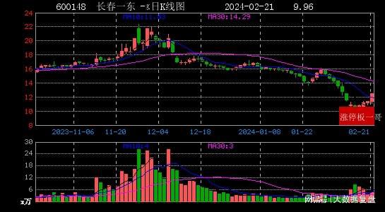 长春一东最新股价走势动态分析