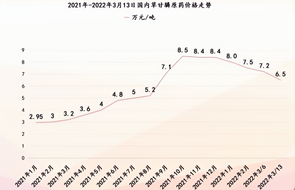 草甘膦价格走势最新分析报告