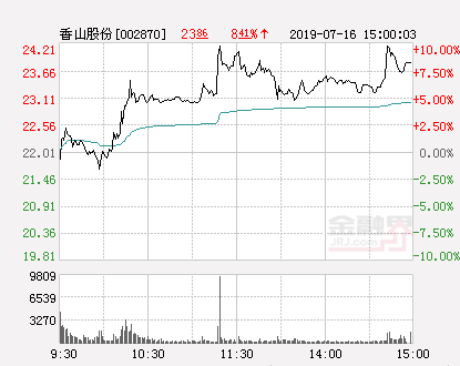 香山股份股票最新动态全面解读