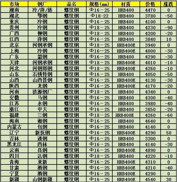 杭州钢材价格最新动态分析