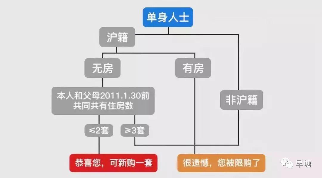 上海最新购房政策详解解析