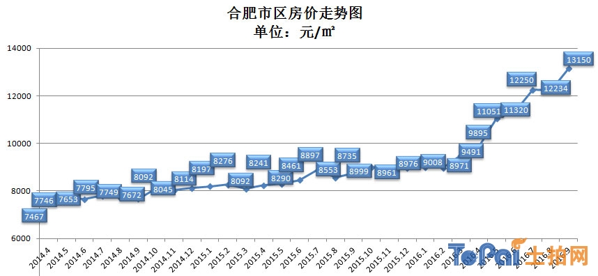 合肥房价最新均价分析，现状与未来展望