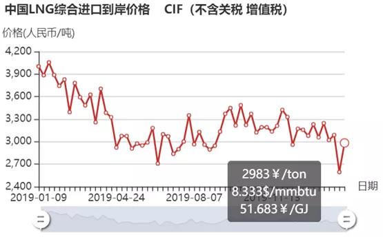 最新LNG天然气价格走势分析