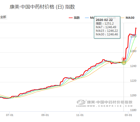 康美中药材最新价格概览表