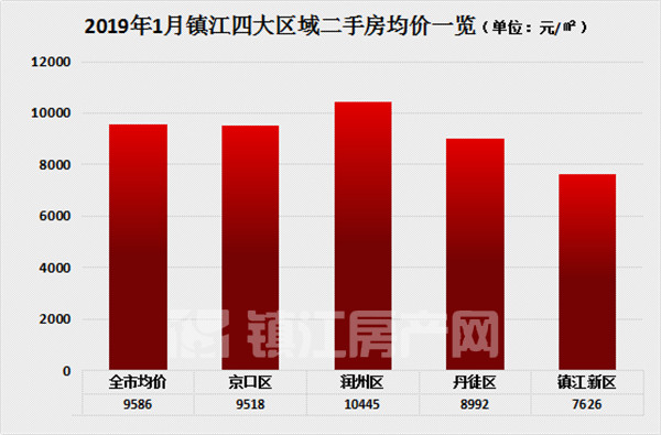 镇江最新房价走势分析